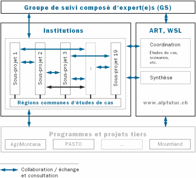 Organigramme du projet AlpFUTUR Organigramme du projet AlpFUTUR
